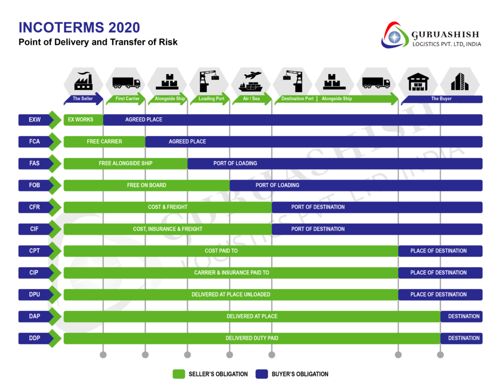 Incoterms - Best Logistics Services India | Guruashish Logistics Pvt Ltd